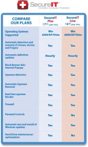 SecureIT Chart of Service