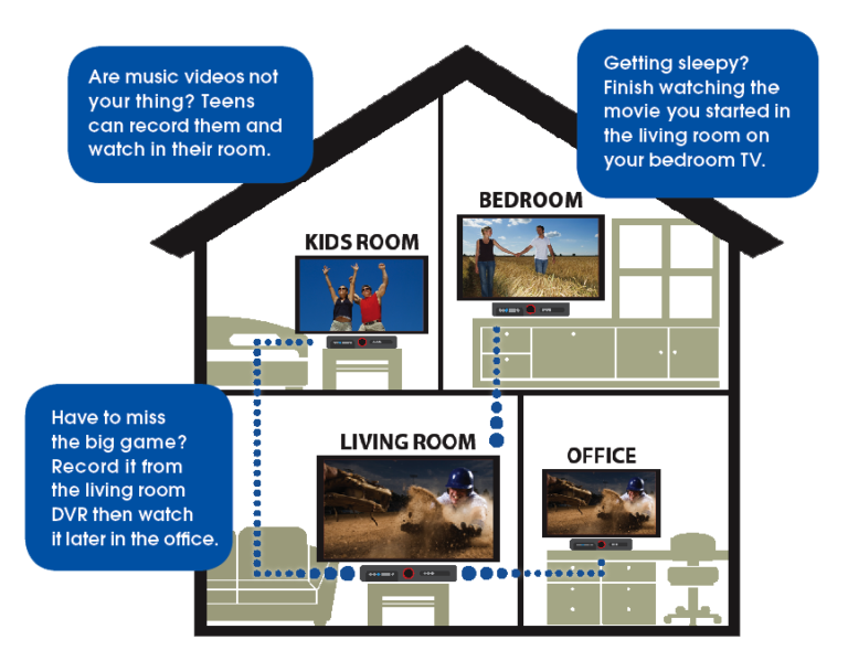 Whole Home DVR